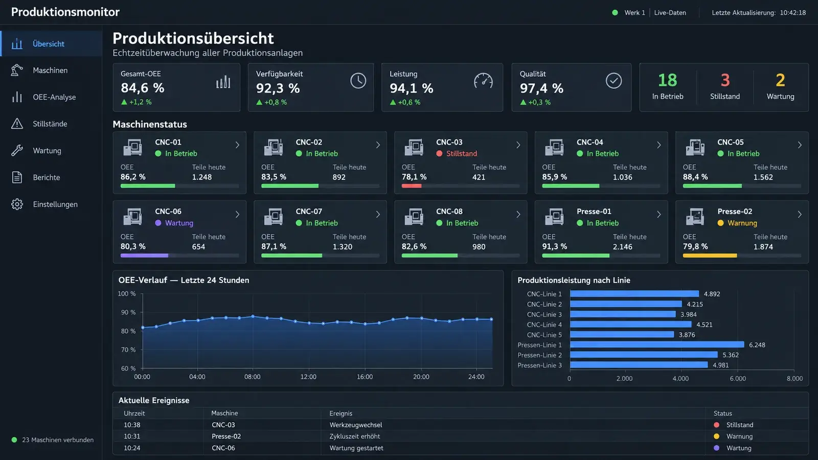 IIoT & dashboard OEE in tempo reale