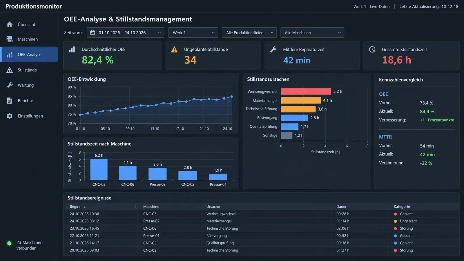 IIoT & dashboard OEE in tempo reale – immagine 2