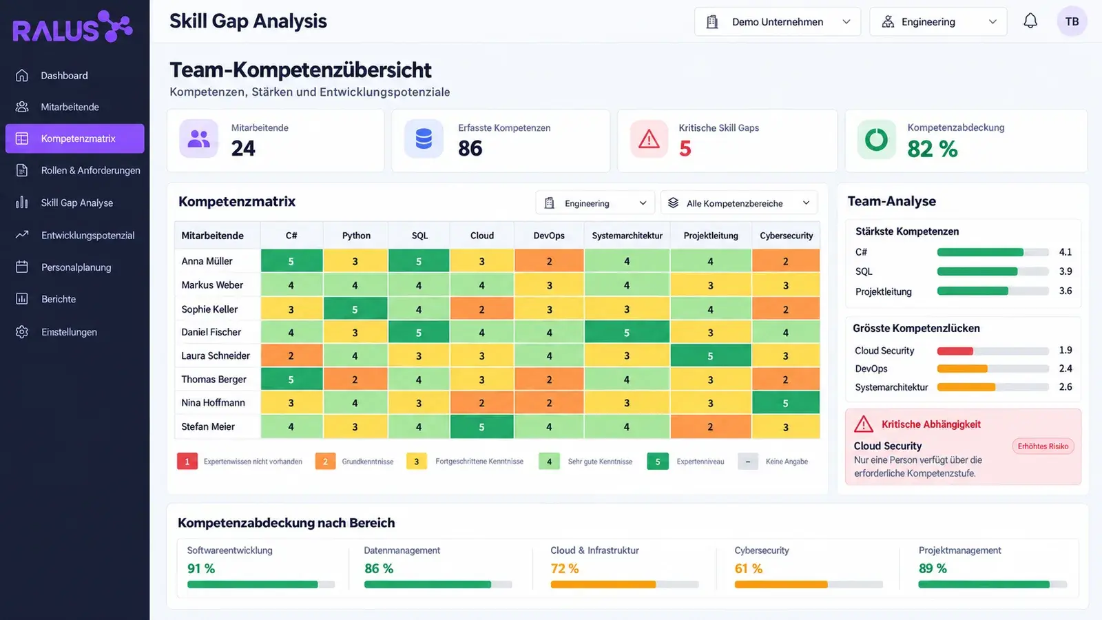 Skill Gap Analysis: Kompetenzübersicht eines Teams